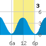 Southport tide chart for Wednesday, February 3, 2021