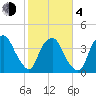 Southport tide chart for Thursday, February 4, 2021