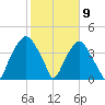 Southport tide chart for Tuesday, February 9, 2021