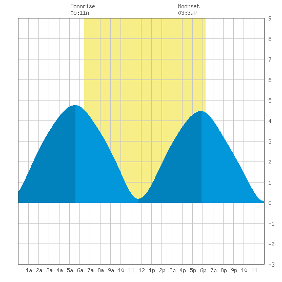 Southport tide chart for Wednesday, March 10, 2021