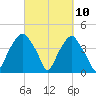 Southport tide chart for Wednesday, March 10, 2021