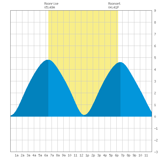 Southport tide chart for Thursday, March 11, 2021