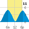 Southport tide chart for Thursday, March 11, 2021