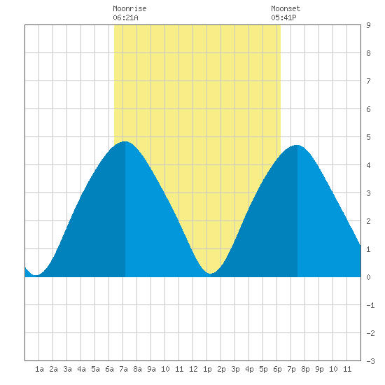 Southport tide chart for Friday, March 12, 2021