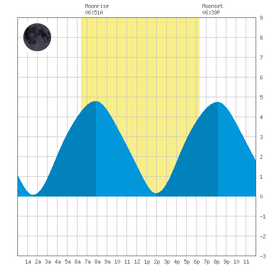 Southport tide chart for Saturday, March 13, 2021