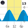 Southport tide chart for Saturday, March 13, 2021
