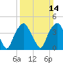 Southport tide chart for Sunday, March 14, 2021