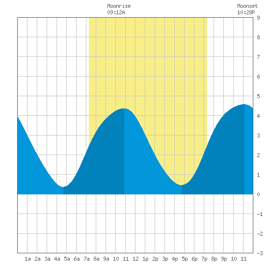 Southport tide chart for Tuesday, March 16, 2021