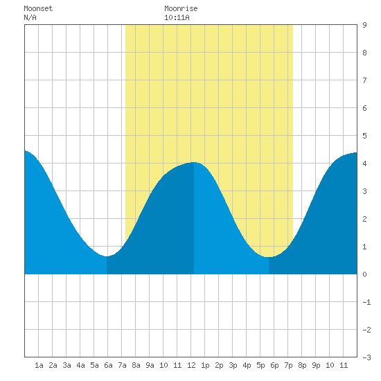 Southport tide chart for Thursday, March 18, 2021