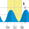 Southport tide chart for Monday, March 1, 2021
