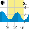 Southport tide chart for Sunday, March 21, 2021