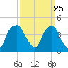 Southport tide chart for Thursday, March 25, 2021