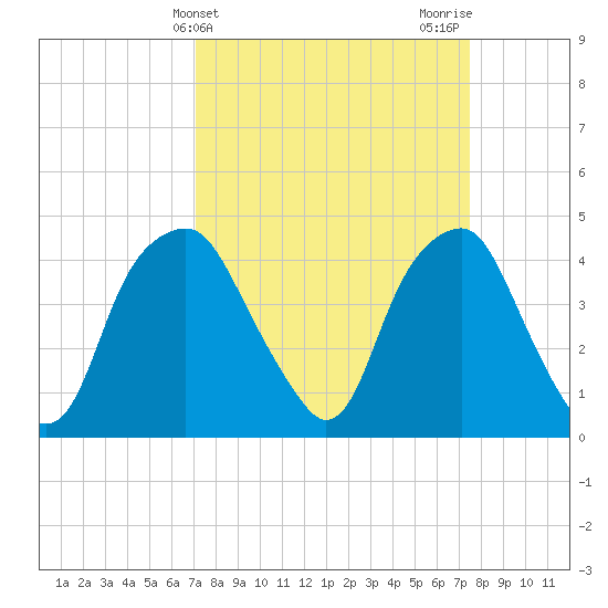 Southport tide chart for Friday, March 26, 2021