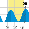 Southport tide chart for Monday, March 29, 2021