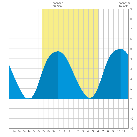 Southport tide chart for Tuesday, March 2, 2021