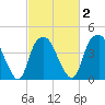 Southport tide chart for Tuesday, March 2, 2021