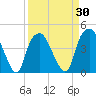 Southport tide chart for Tuesday, March 30, 2021