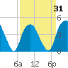 Southport tide chart for Wednesday, March 31, 2021