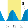 Southport tide chart for Wednesday, March 3, 2021