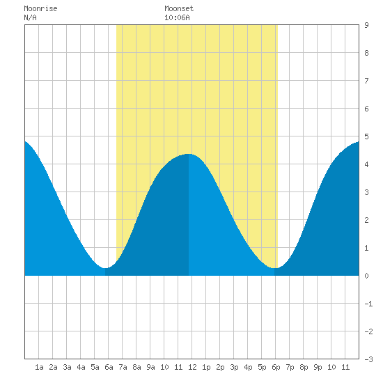 Southport tide chart for Thursday, March 4, 2021