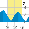 Southport tide chart for Sunday, March 7, 2021
