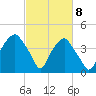 Southport tide chart for Monday, March 8, 2021