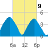 Southport tide chart for Tuesday, March 9, 2021