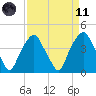 Southport tide chart for Sunday, April 11, 2021