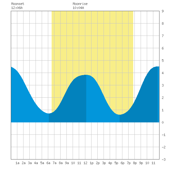 Southport tide chart for Saturday, April 17, 2021