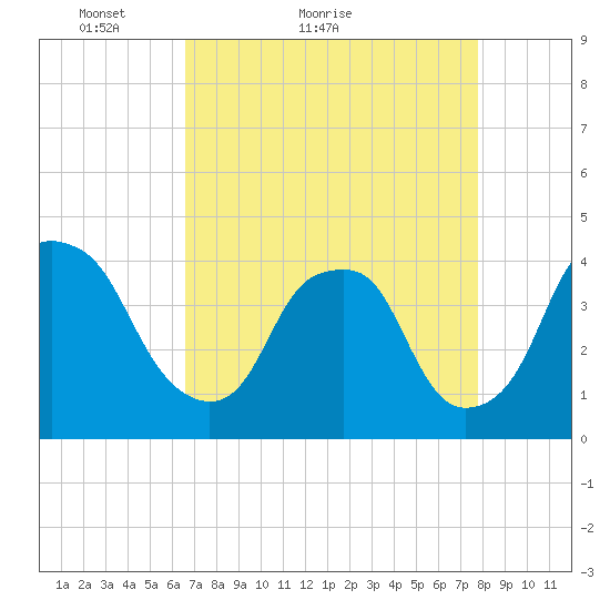 Southport tide chart for Monday, April 19, 2021
