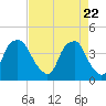 Southport tide chart for Thursday, April 22, 2021