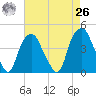 Southport tide chart for Monday, April 26, 2021