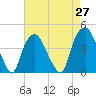 Southport tide chart for Tuesday, April 27, 2021