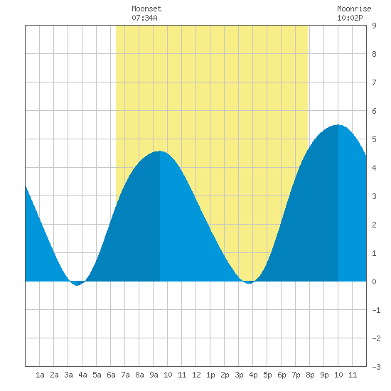 Southport tide chart for Wednesday, April 28, 2021