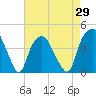 Southport tide chart for Thursday, April 29, 2021