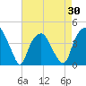 Southport tide chart for Friday, April 30, 2021