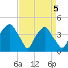 Southport tide chart for Monday, April 5, 2021
