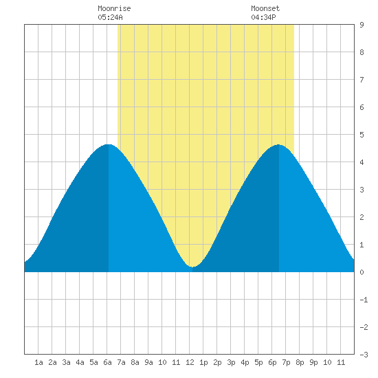 Southport tide chart for Thursday, April 8, 2021