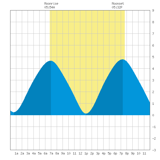Southport tide chart for Friday, April 9, 2021
