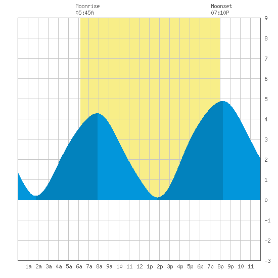 Southport tide chart for Monday, May 10, 2021