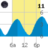 Southport tide chart for Tuesday, May 11, 2021