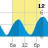 Southport tide chart for Wednesday, May 12, 2021