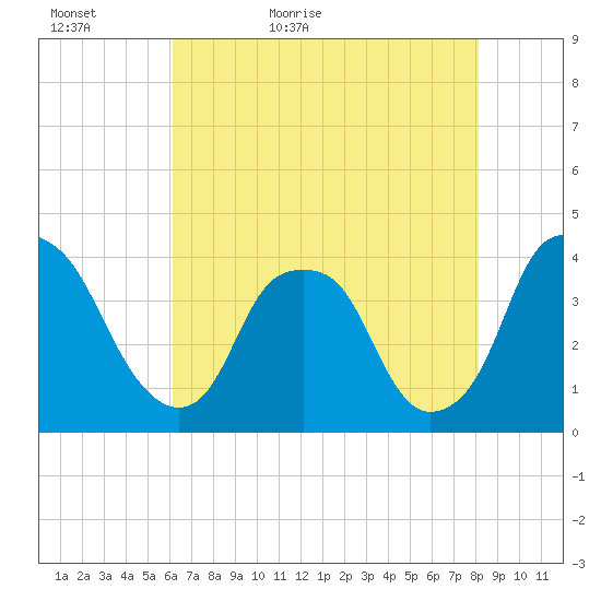 Southport tide chart for Monday, May 17, 2021