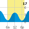 Southport tide chart for Monday, May 17, 2021