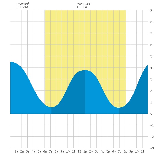 Southport tide chart for Tuesday, May 18, 2021