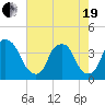 Southport tide chart for Wednesday, May 19, 2021