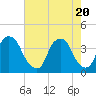 Southport tide chart for Thursday, May 20, 2021