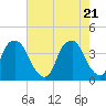 Southport tide chart for Friday, May 21, 2021