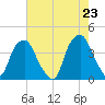 Southport tide chart for Sunday, May 23, 2021