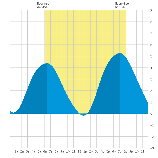Southport tide chart for Monday, May 24, 2021